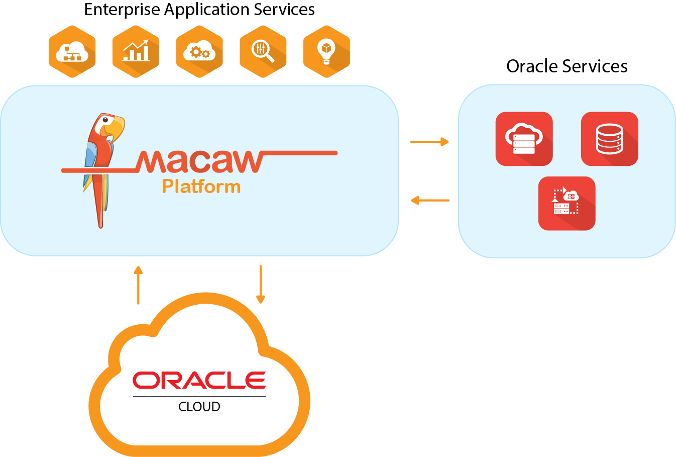 Microservices on Oracle Cloud now using enterprise grade prescriptive Macaw platform